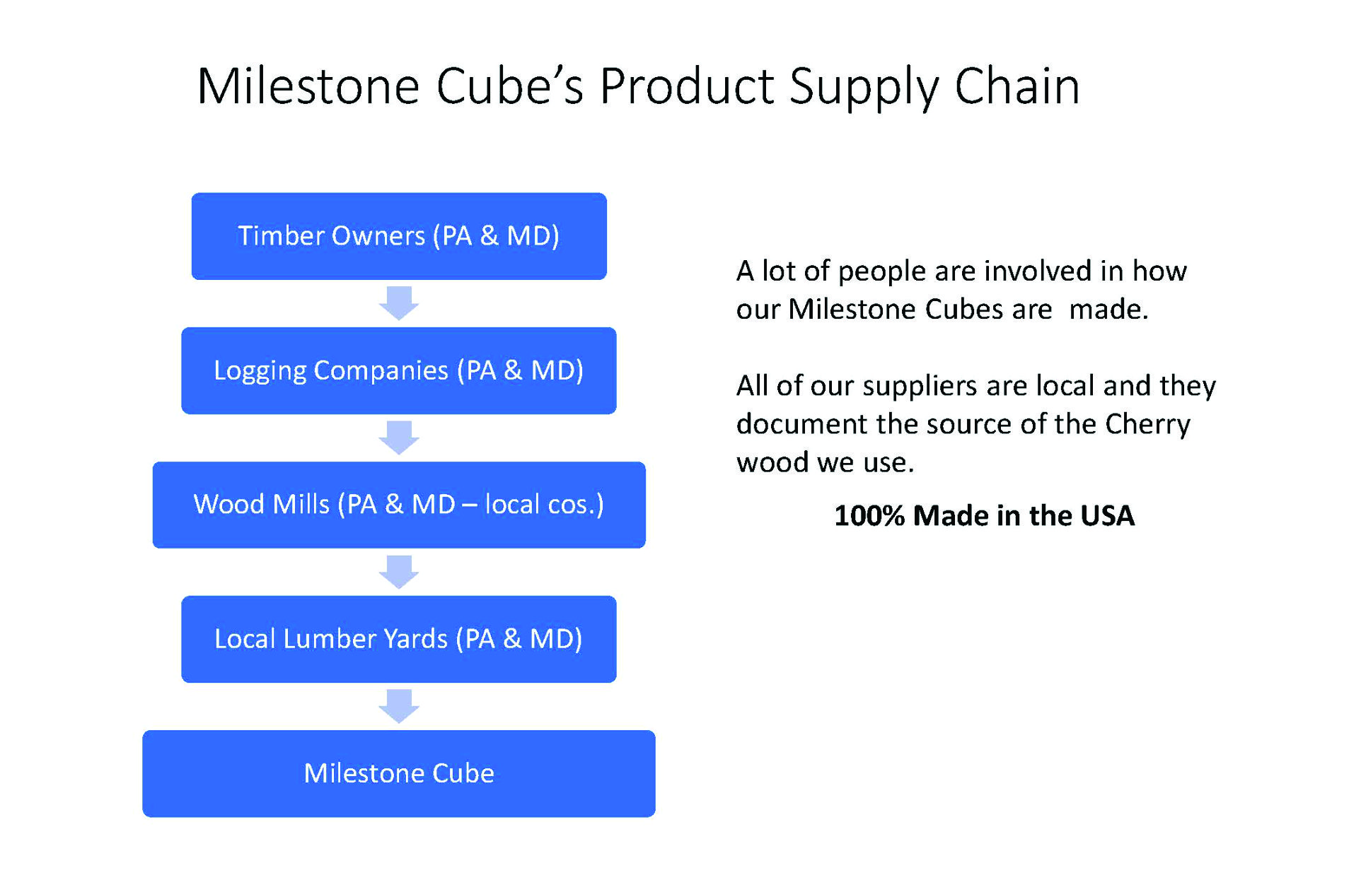 Milestone Cube Supply Chain